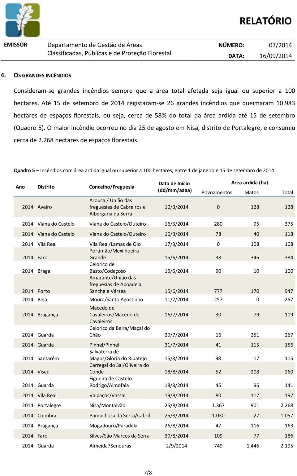 O maior incêndio ocorreu no dia 25 de agosto em Nisa, distrito de Portalegre, e consumiu cerca de 2.268 hectares de espaços florestais.