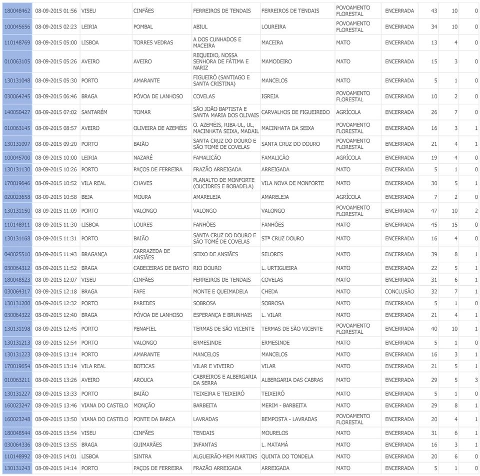 06:46 BRAGA PÓVOA DE LANHOSO COVELAS IGREJA 140050427 08-09-2015 07:02 SANTARÉM TOMAR 010063145 08-09-2015 08:57 AVEIRO OLIVEIRA DE AZEMÉIS 130131097 08-09-2015 09:20 PORTO BAIÃO ENCERRADA 43 10 0