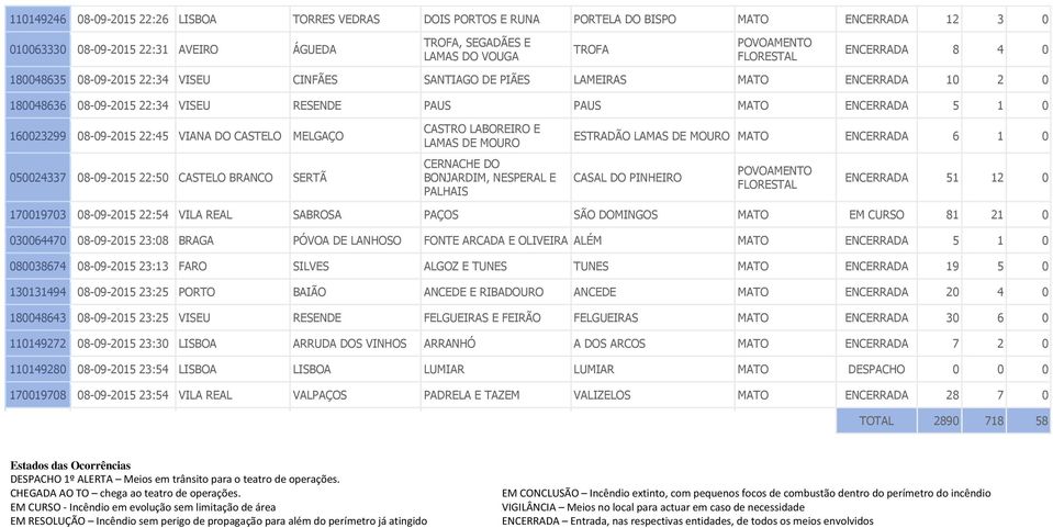 050024337 08-09-2015 22:50 CASTELO BRANCO SERTÃ CASTRO LABOREIRO E LAMAS DE MOURO CERNACHE DO BONJARDIM, NESPERAL E PALHAIS ESTRADÃO LAMAS DE MOURO MATO ENCERRADA 6 1 0 CASAL DO PINHEIRO ENCERRADA 51