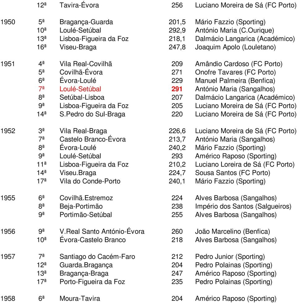 Onofre Tavares (FC Porto) 6ª Évora-Loulé 229 Manuel Palmeira (Benfica) 7ª Loulé-Setúbal 291 António Maria (Sangalhos) 8ª Setúbal-Lisboa 207 Dalmácio Langarica (Académico) 9ª Lisboa-Figueira da Foz