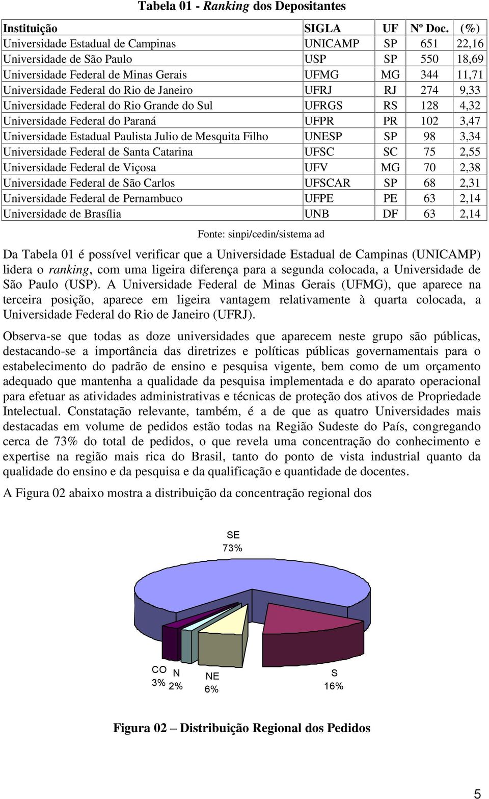 UFRJ RJ 274 9,33 Universidade Federal do Rio Grande do Sul UFRGS RS 128 4,32 Universidade Federal do Paraná UFPR PR 102 3,47 Universidade Estadual Paulista Julio de Mesquita Filho UNESP SP 98 3,34