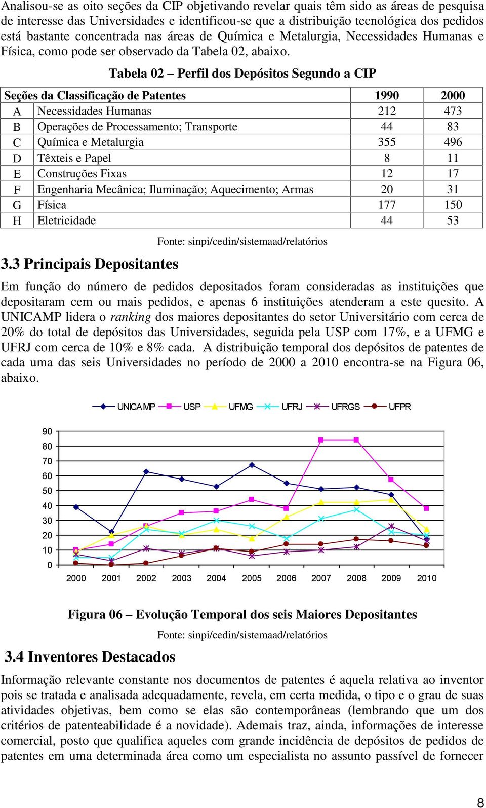 Tabela 02 Perfil dos Depósitos Segundo a CIP Seções da Classificação de Patentes 1990 2000 A Necessidades Humanas 212 473 B Operações de Processamento; Transporte 44 83 C Química e Metalurgia 355 496