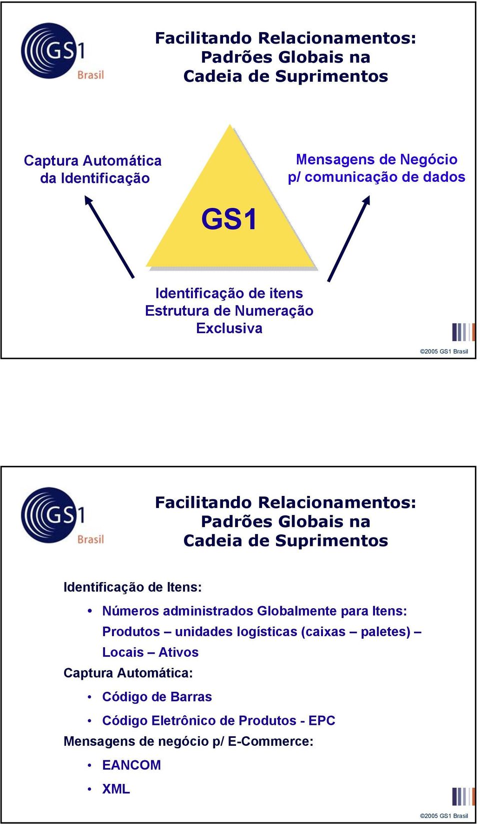 Cadeia de Suprimentos Identificação de Itens: Números administrados Globalmente para Itens: Produtos unidades logísticas (caixas