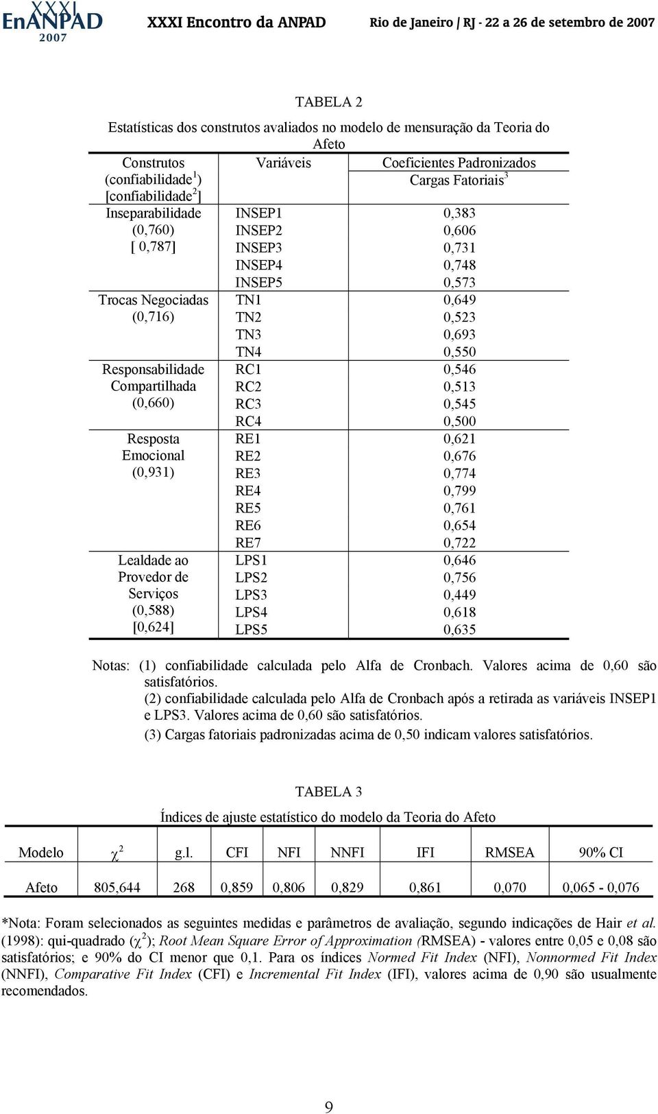 de Serviços (0,588) INSEP5 0,573 TN1 0,649 TN2 0,523 TN3 0,693 TN4 0,550 RC1 0,546 RC2 0,513 RC3 0,545 RC4 0,500 RE1 0,621 RE2 0,676 RE3 0,774 RE4 0,799 RE5 0,761 RE6 0,654 RE7 0,722 LPS1 0,646 LPS2