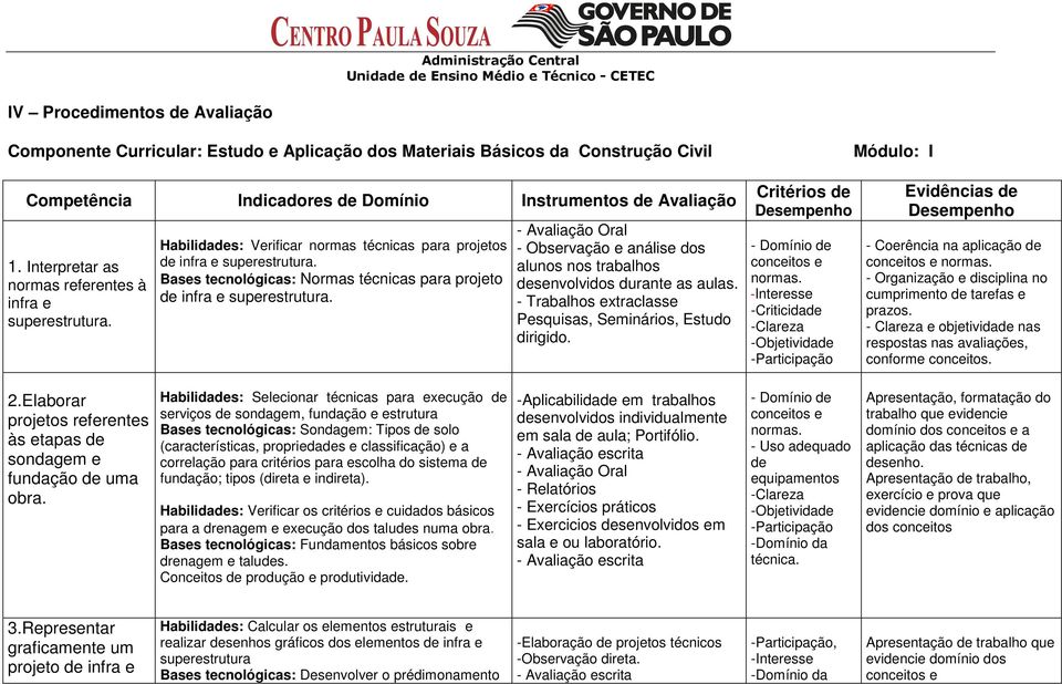 análise dos alunos nos trabalhos desenvolvidos durante as aulas. - Trabalhos extraclasse Pesquisas, Seminários, Estudo dirigido. Critérios de Desempenho - Domínio de conceitos e normas.