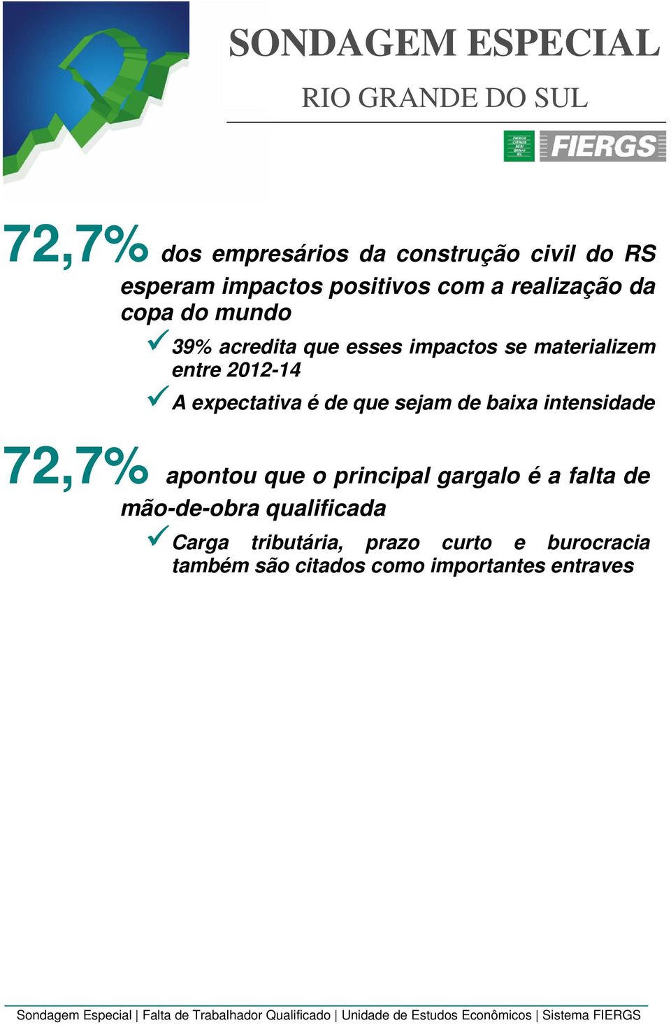 apontou que o principal gargalo é a falta de mão-de-obra qualificada Carga tributária, prazo curto e burocracia também