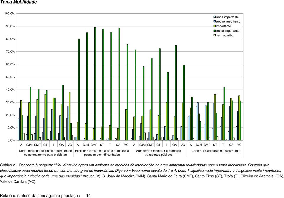 oferta de transportes públicos Construir viadutos e mais estradas Gráfico 2 Resposta à pergunta Vou dizer-lhe agora um conjunto de medidas de intervenção na área ambiental relacionadas com o tema