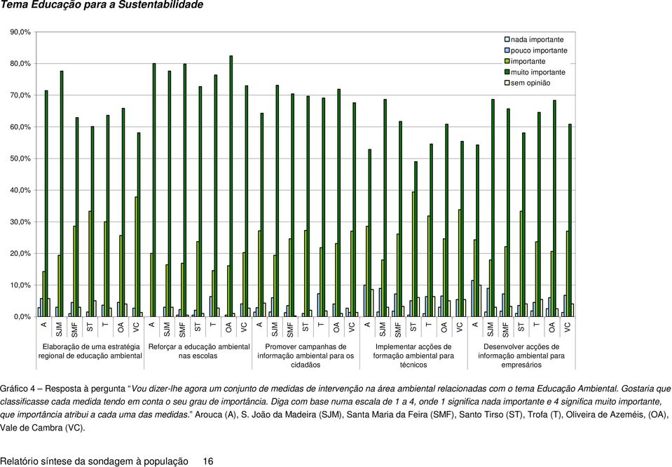 de informação ambiental para os cidadãos Implementar acções de formação ambiental para técnicos Desenvolver acções de informação ambiental para empresários Gráfico 4 Resposta à pergunta Vou dizer-lhe