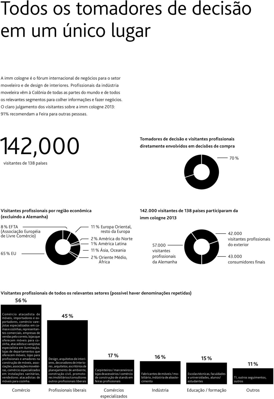 O claro julgamento dos visitantes sobre a imm cologne 2013: 91% recomendam a Feira para outras pessoas.