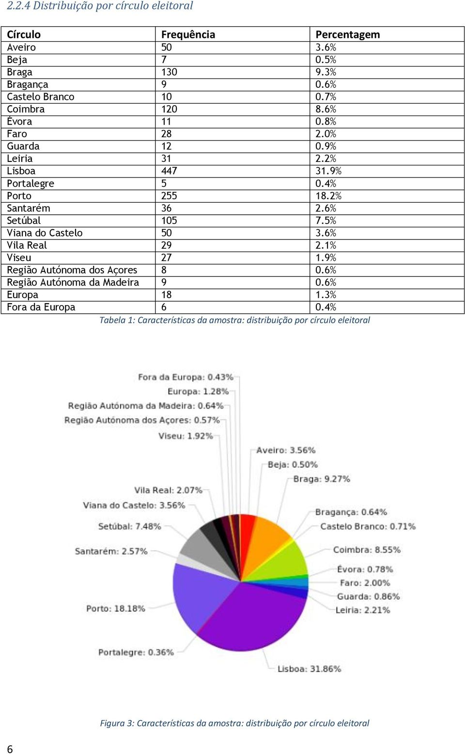 6% Setúbal 105 7.5% Viana do Castelo 50 3.6% Vila Real 29 2.1% Viseu 27 1.9% Região Autónoma dos Açores 8 0.6% Região Autónoma da Madeira 9 0.