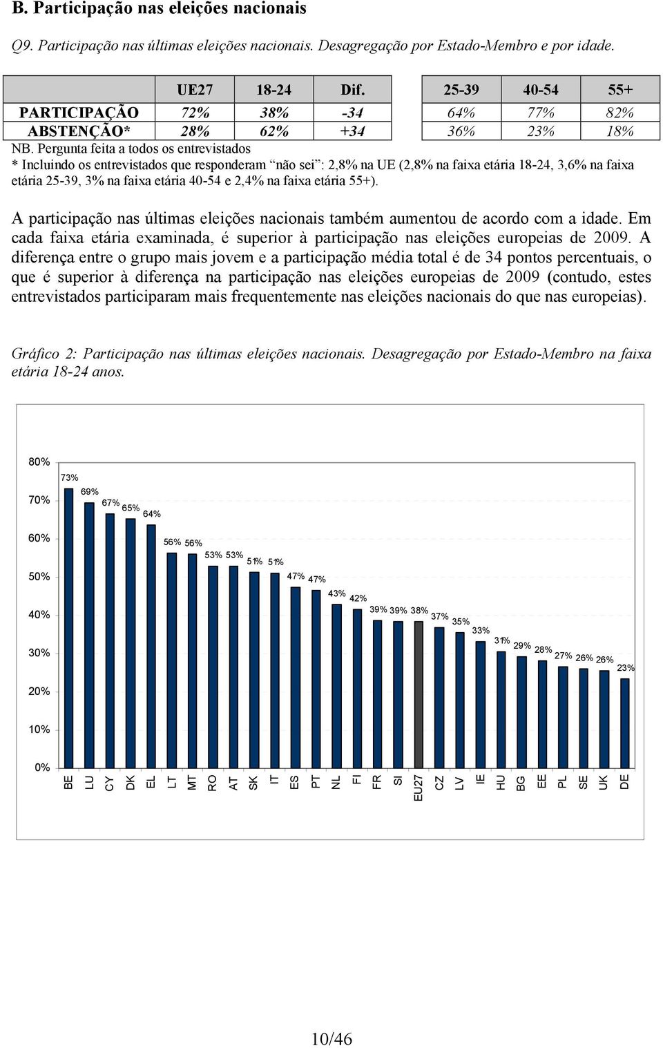 Pergunta feita a todos os entrevistados * Incluindo os entrevistados que responderam não sei : 2,8% na UE (2,8% na faixa etária 18-24, 3,6% na faixa etária 25-39, 3% na faixa etária 40-54 e 2,4% na