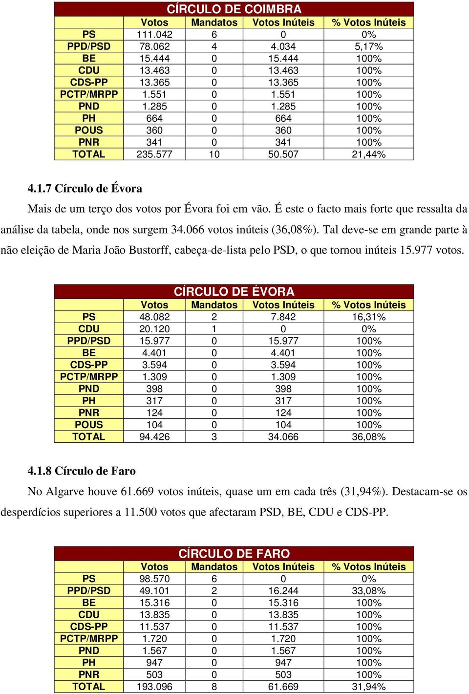 É este o facto mais forte que ressalta da análise da tabela, onde nos surgem 34.066 votos inúteis (36,08%).