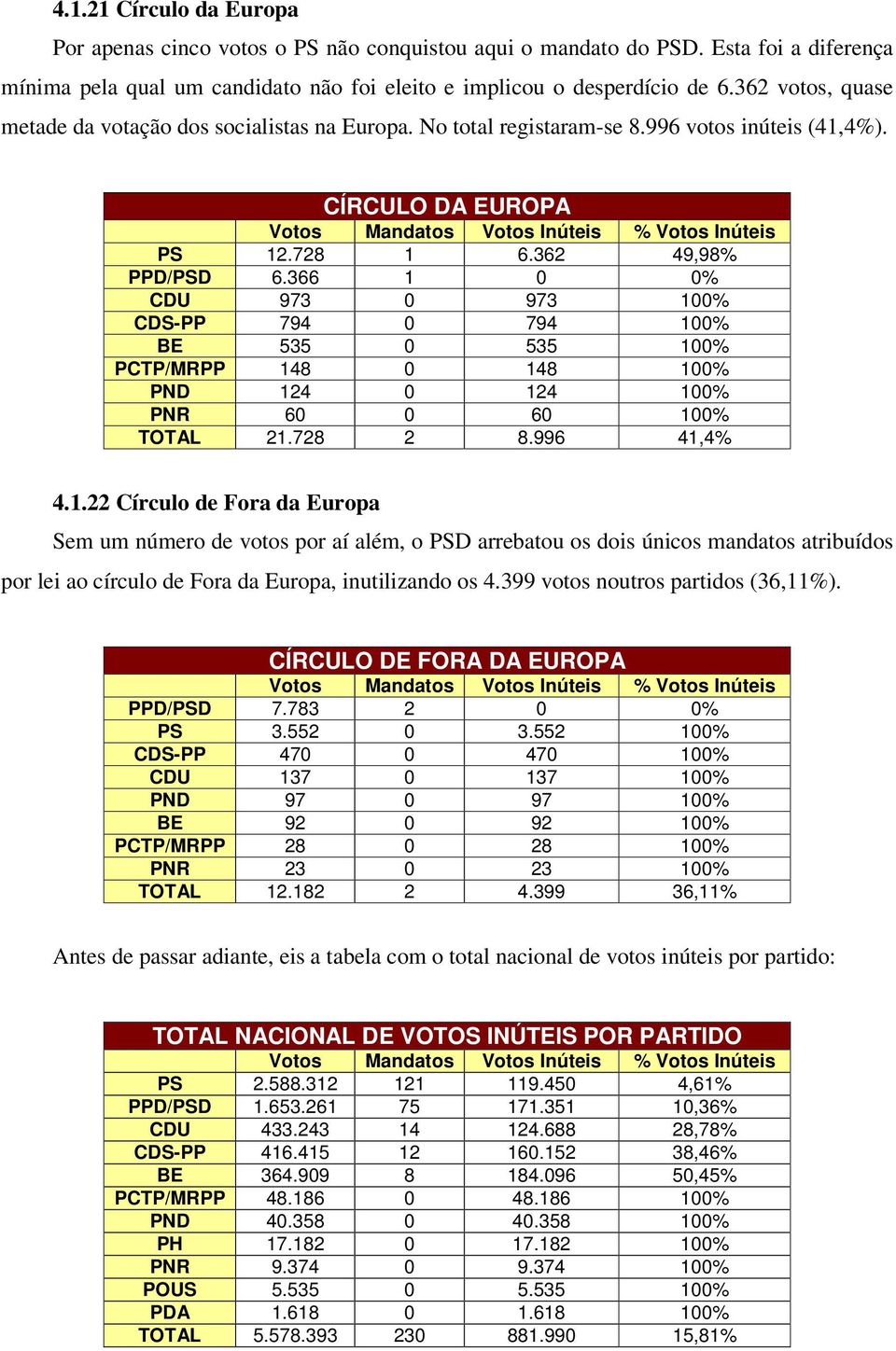 366 1 0 0% CDU 973 0 973 100% CDS-PP 794 0 794 100% BE 535 0 535 100% PCTP/MRPP 148 0 148 100% PND 124 0 124 100% PNR 60 0 60 100% TOTAL 21.728 2 8.996 41,4% 4.1.22 Círculo de Fora da Europa Sem um número de votos por aí além, o PSD arrebatou os dois únicos mandatos atribuídos por lei ao círculo de Fora da Europa, inutilizando os 4.