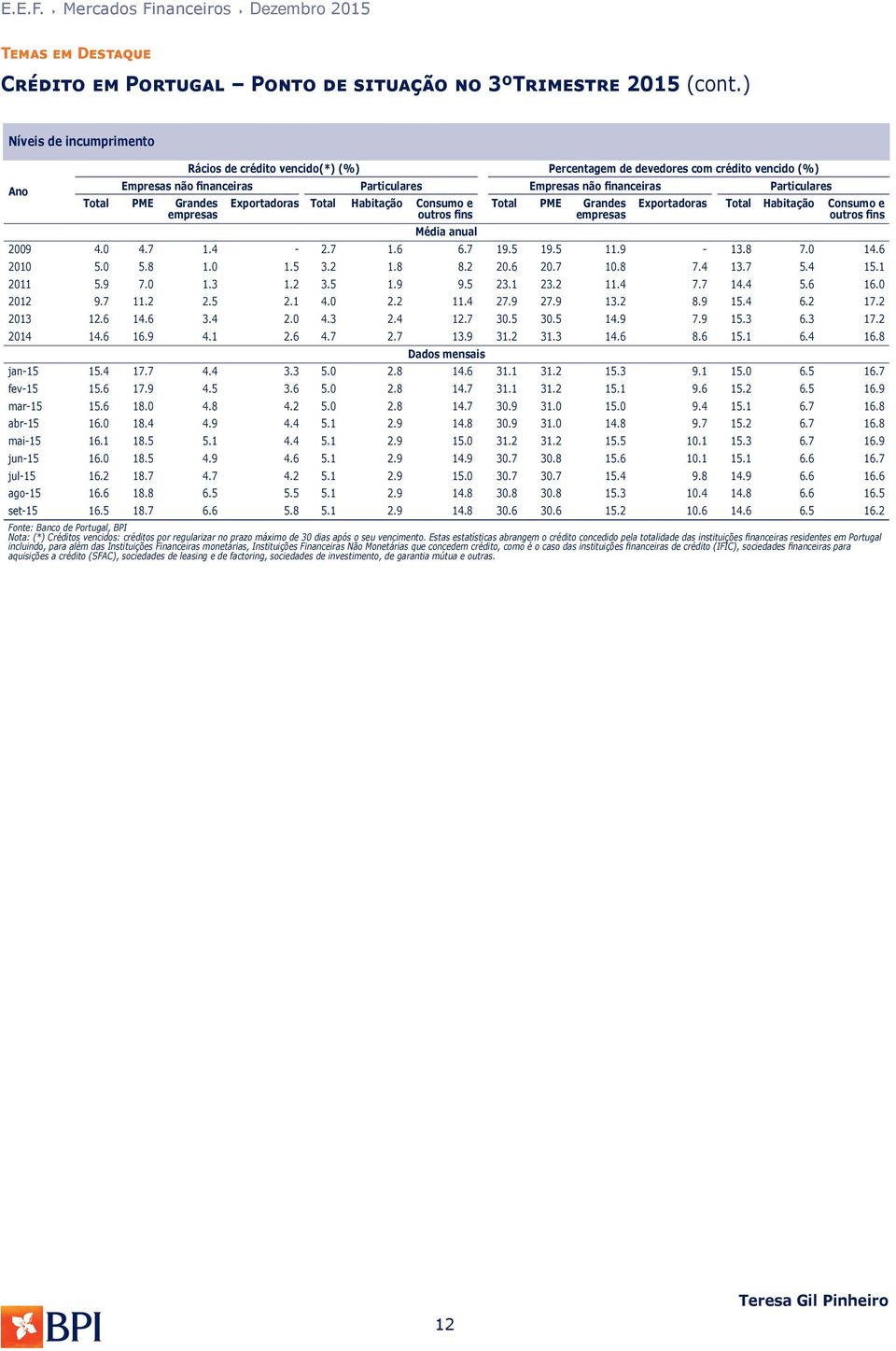 Grandes empresas Exportadoras Total Habitação Consumo e outros fins Média anual Total PME Grandes empresas Exportadoras Total Habitação Consumo e outros fins 29 4. 4.7 1.4-2.7 1.6 6.7 19.5 19.5 11.