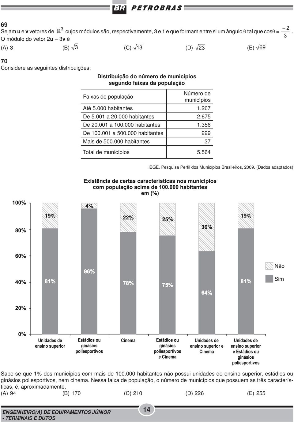 5.000 habitantes 1.267 De 5.001 a 20.000 habitantes 2.675 De 20.001 a 100.000 habitantes 1.356 De 100.001 a 500.000 habitantes 229 Mais de 500.000 habitantes 37 Total de municípios 5.564 IBGE.