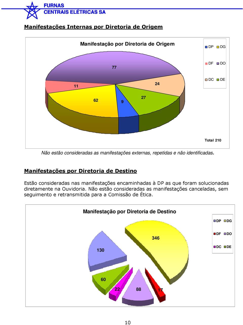 Manifestações por Diretoria de Destino Estão consideradas nas manifestações encaminhadas à DP as que foram solucionadas diretamente na