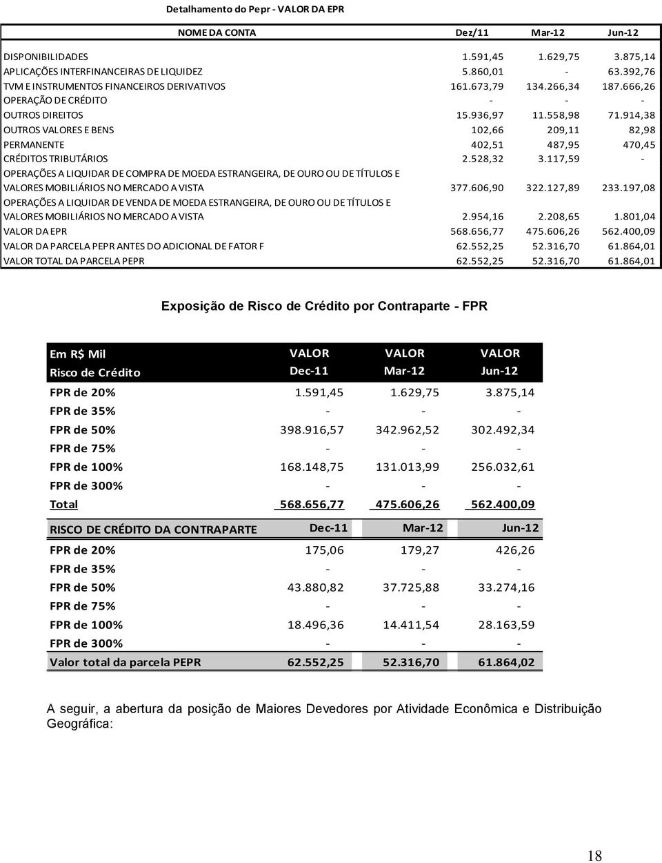 914,38 OUTROS VALORES E BENS 102,66 209,11 82,98 PERMANENTE 402,51 487,95 470,45 CRÉDITOS TRIBUTÁRIOS 2.528,32 3.