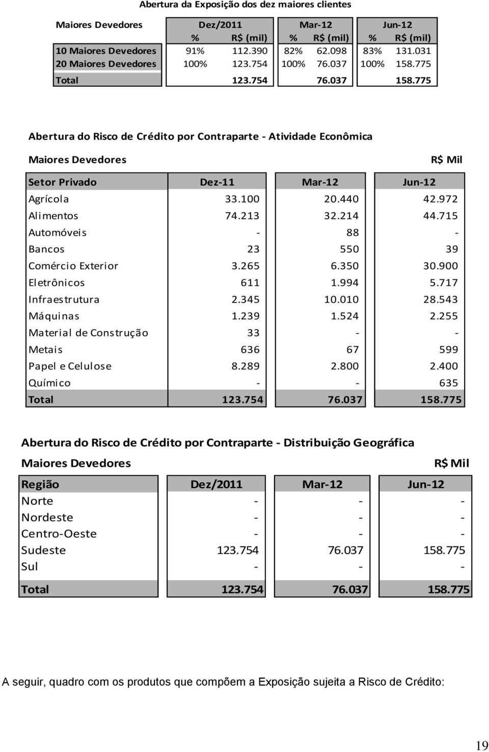 775 Abertura do Risco de Crédito por Contraparte - Atividade Econômica Maiores Devedores R$ Mil Setor Privado Dez-11 Mar-12 Jun-12 Agrícola 33.100 20.440 42.972 Alimentos 74.213 32.214 44.