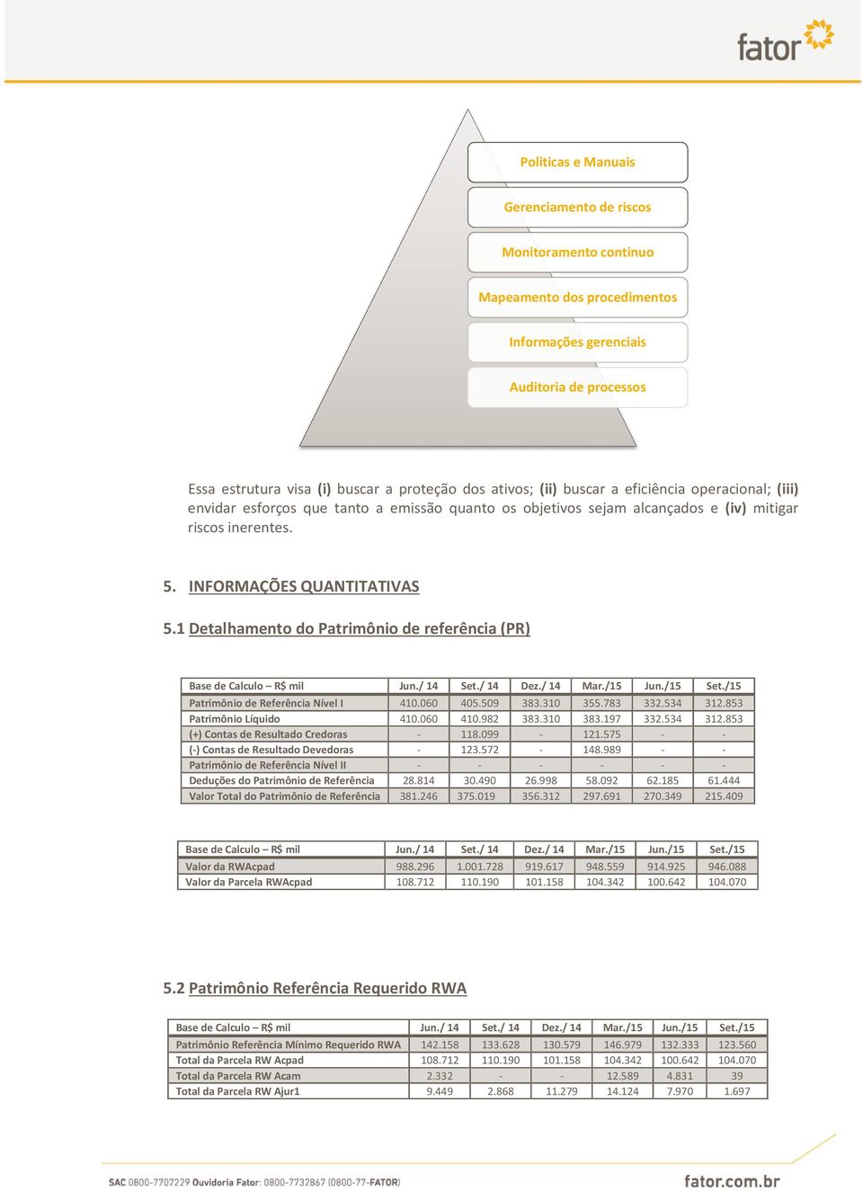 1 Detalhamento do Patrimônio de referência (PR) Base de Calculo R$ mil Jun./ 14 Set./ 14 Dez./ 14 Mar./15 Jun./15 Set./15 Patrimônio de Referência Nível I 410.060 405.509 383.310 355.783 332.534 312.