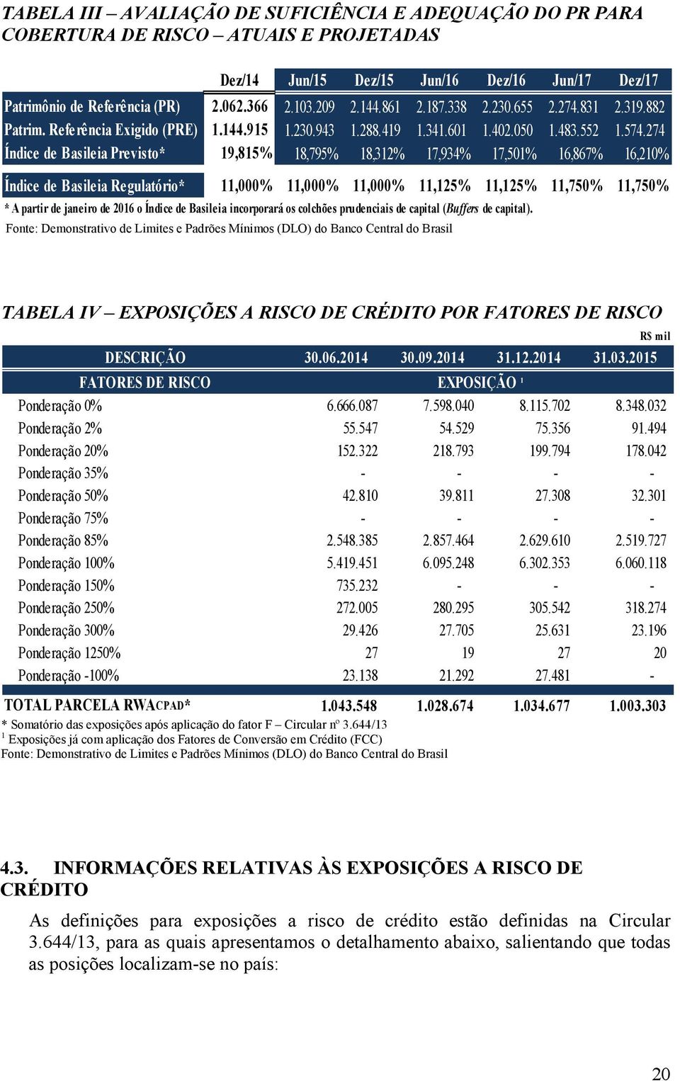 274 Índice de Basileia Previsto* 19,815% 18,795% 18,312% 17,934% 17,501% 16,867% 16,210% Índice de Basileia Regulatório* 11,000% 11,000% 11,000% 11,125% 11,125% 11,750% 11,750% * A partir de janeiro