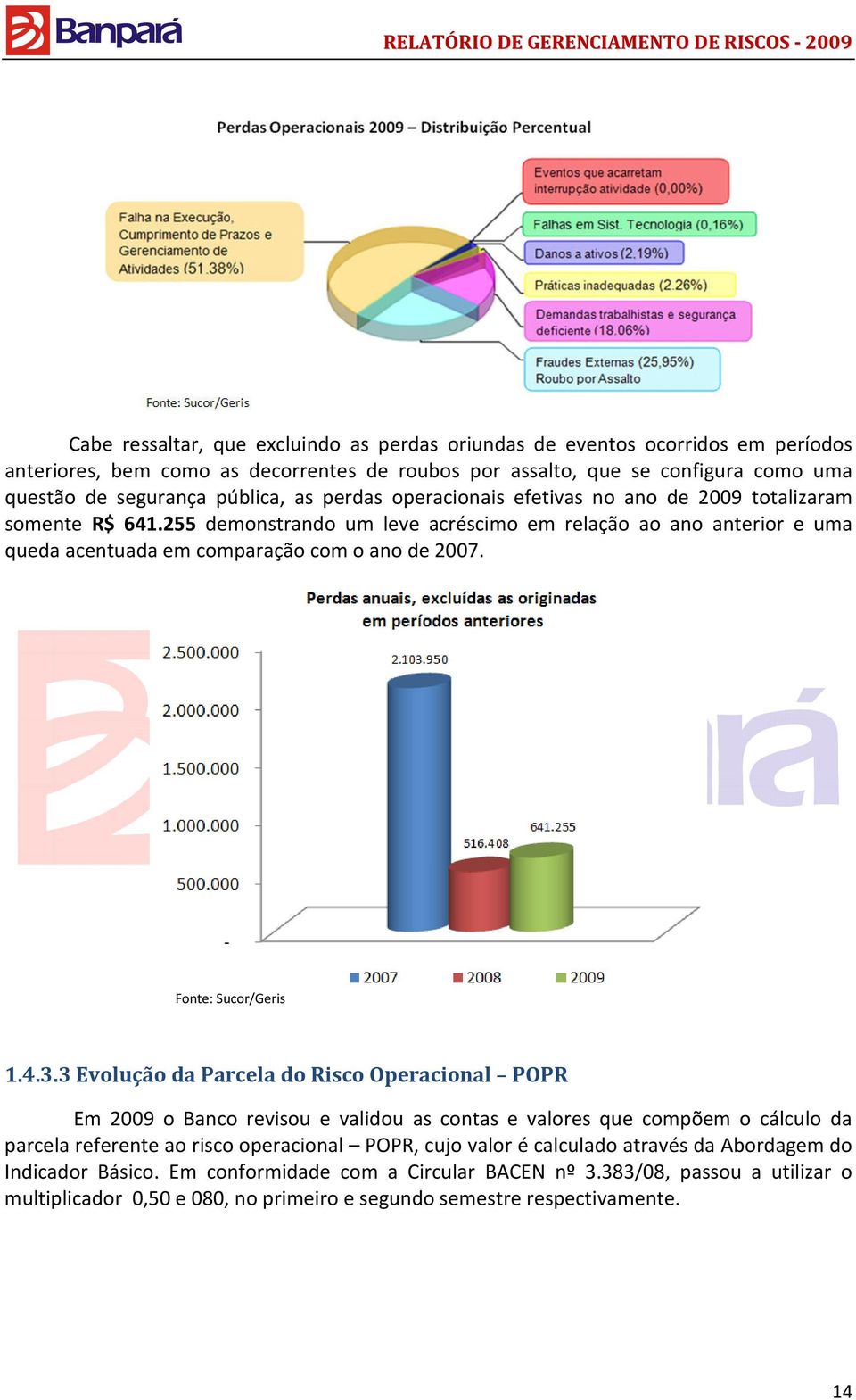 255 demonstrando um leve acréscimo em relação ao ano anterior e uma queda acentuada em comparação com o ano de 2007. 1.4.3.