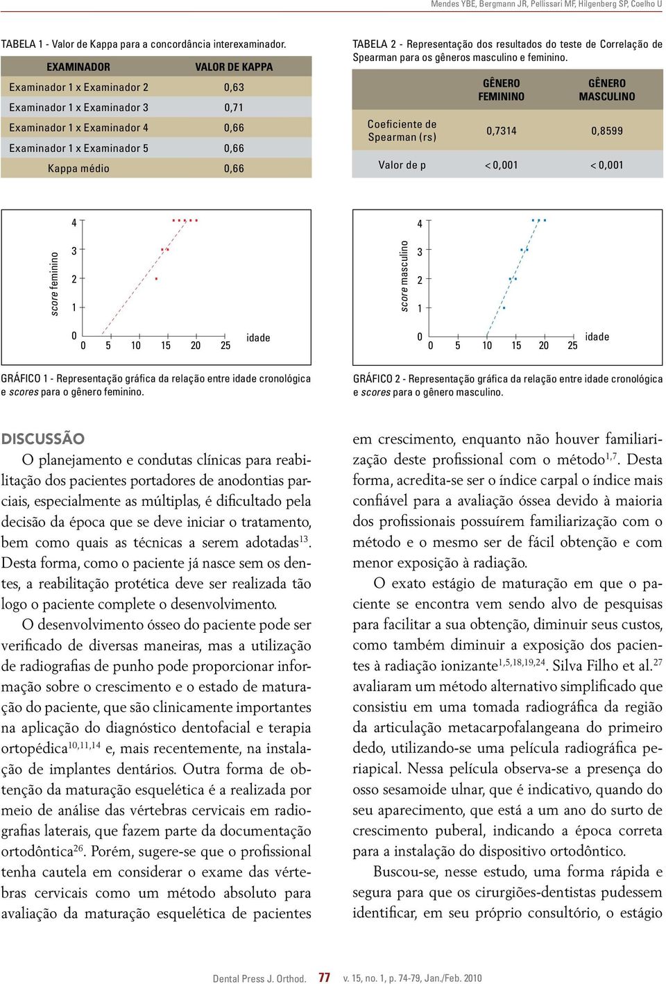 dos resultados do teste de Correlação de Spearman para os gêneros masculino e feminino.