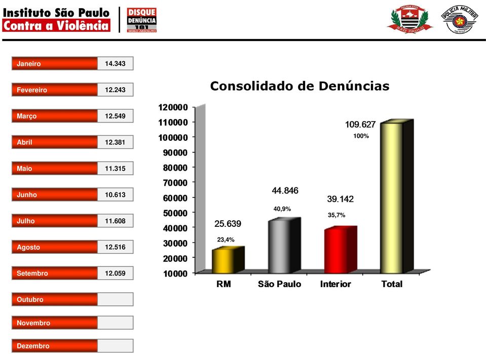 549 Abril 12.381 Maio 11.315 Junho 10.