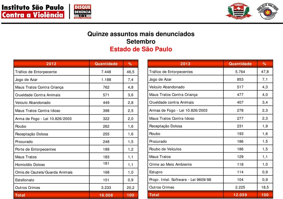 826/2003 322 2,0 Roubo 262 1,6 Receptação Dolosa 255 1,6 Procurado 248 1,5 Porte de Entorpecentes 189 1,2 Maus Tratos 183 1,1 Homicídio Doloso 181 1,1 Omis.