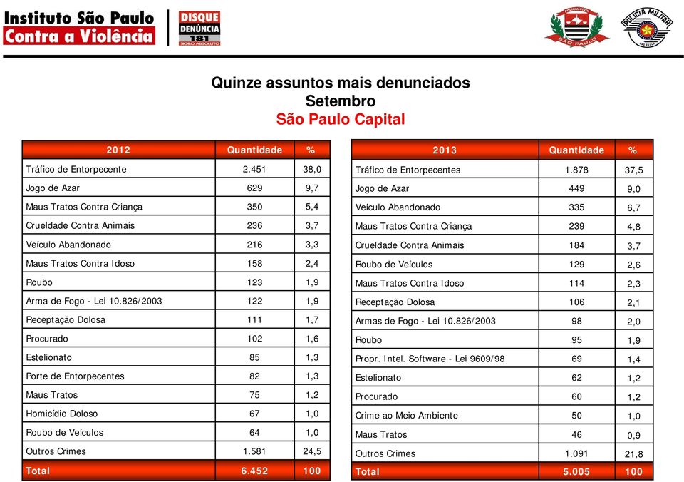 826/2003 122 1,9 Receptação Dolosa 111 1,7 Procurado 102 1,6 Estelionato 85 1,3 Porte de Entorpecentes 82 1,3 Maus Tratos 75 1,2 Homicídio Doloso 67 1,0 Roubo de Veículos 64 1,0 Outros Crimes 1.