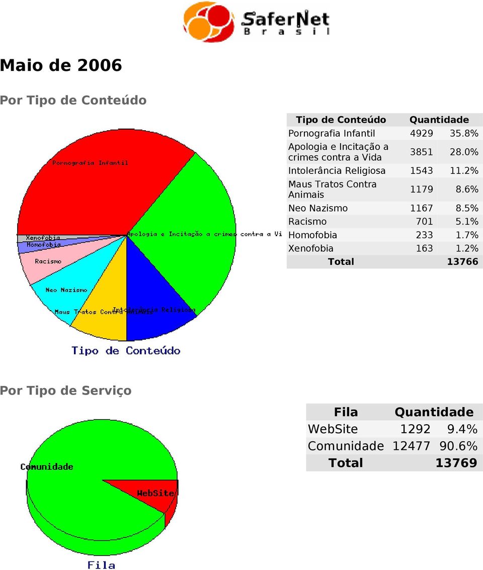 2% Maus Tratos Contra Animais 1179 8.6% Neo Nazismo 1167 8.5% Racismo 701 5.1% Homofobia 233 1.