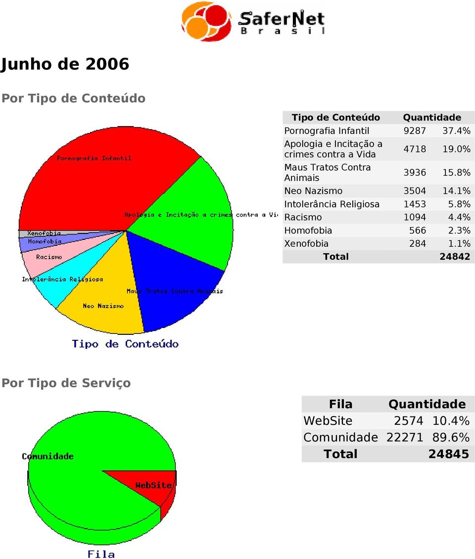 8% Neo Nazismo 3504 14.1% Intolerância Religiosa 1453 5.8% Racismo 1094 4.4% Homofobia 566 2.