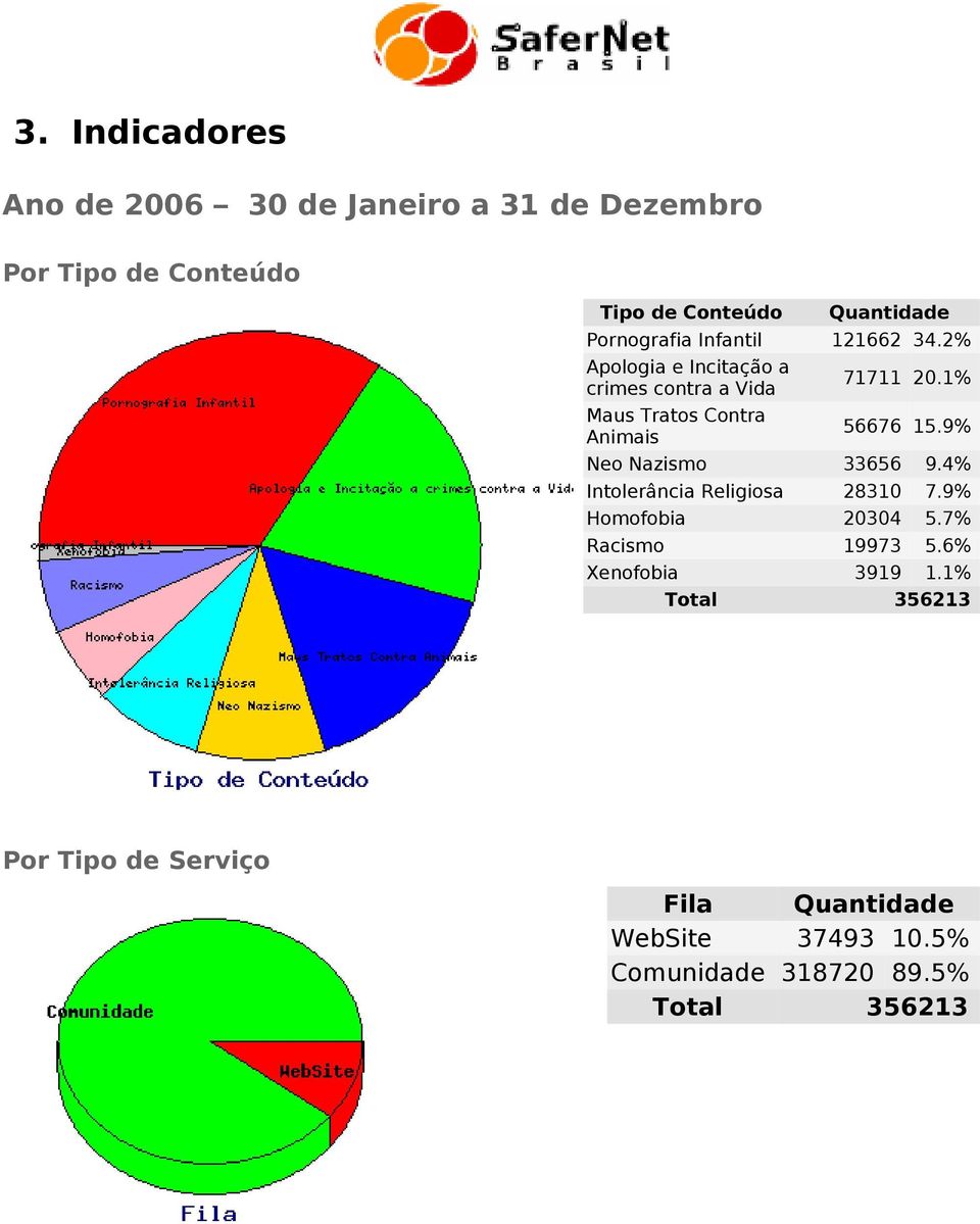 1% 56676 15.9% Neo Nazismo 33656 9.4% Intolerância Religiosa 28310 7.9% Homofobia 20304 5.7% Racismo 19973 5.