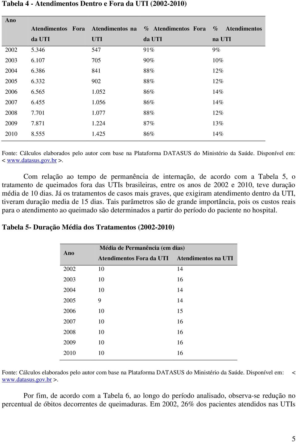 425 86% 14% Com relação ao tempo de permanência de internação, de acordo com a Tabela 5, o tratamento de queimados fora das UTIs brasileiras, entre os anos de 2002 e 2010, teve duração média de 10