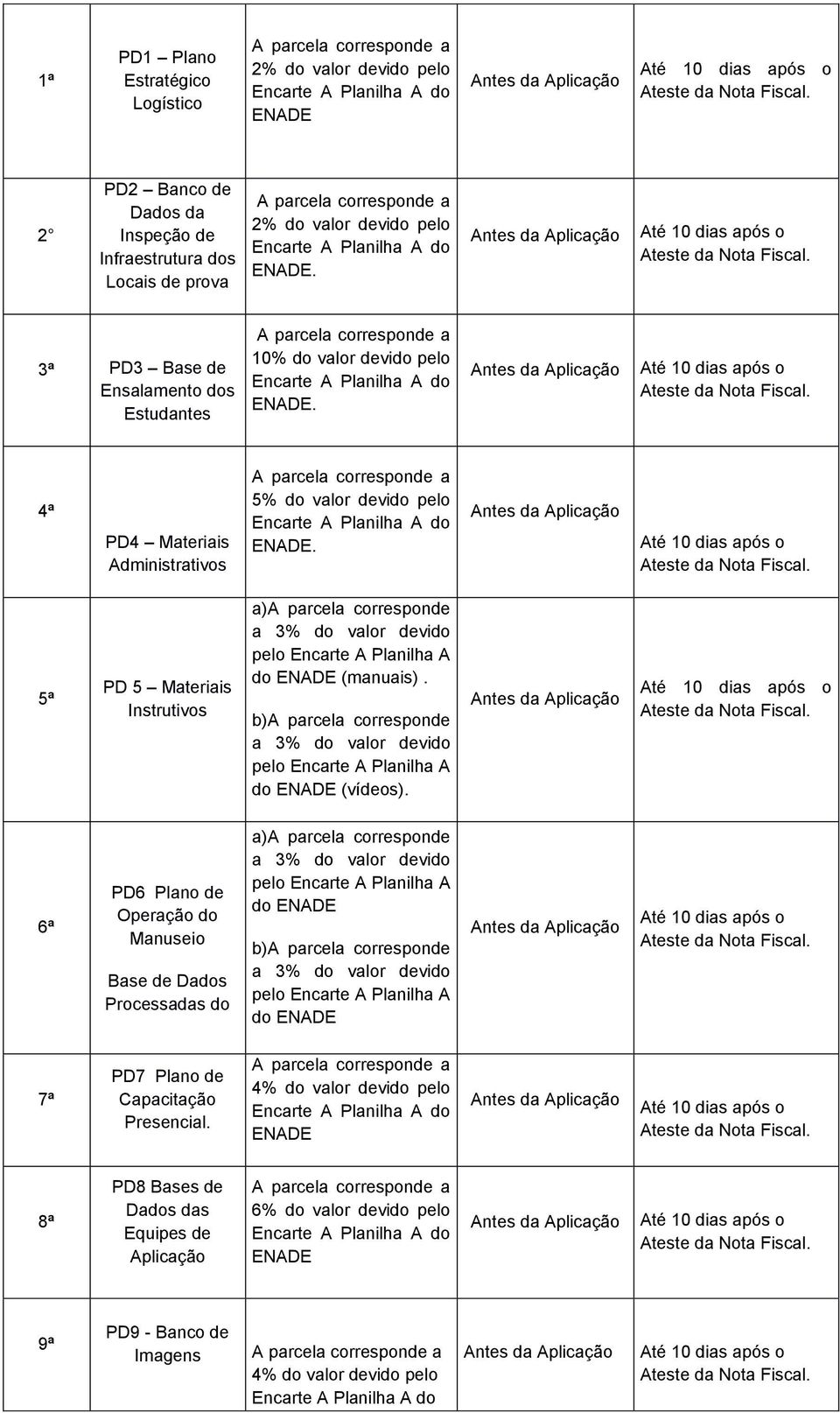 Antes da Aplicação Até 10 dias após o Ateste da Nota Fiscal. 3ª PD3 Base de Ensalamento dos Estudantes A parcela corresponde a 10% do valor devido pelo Encarte A Planilha A do ENADE.