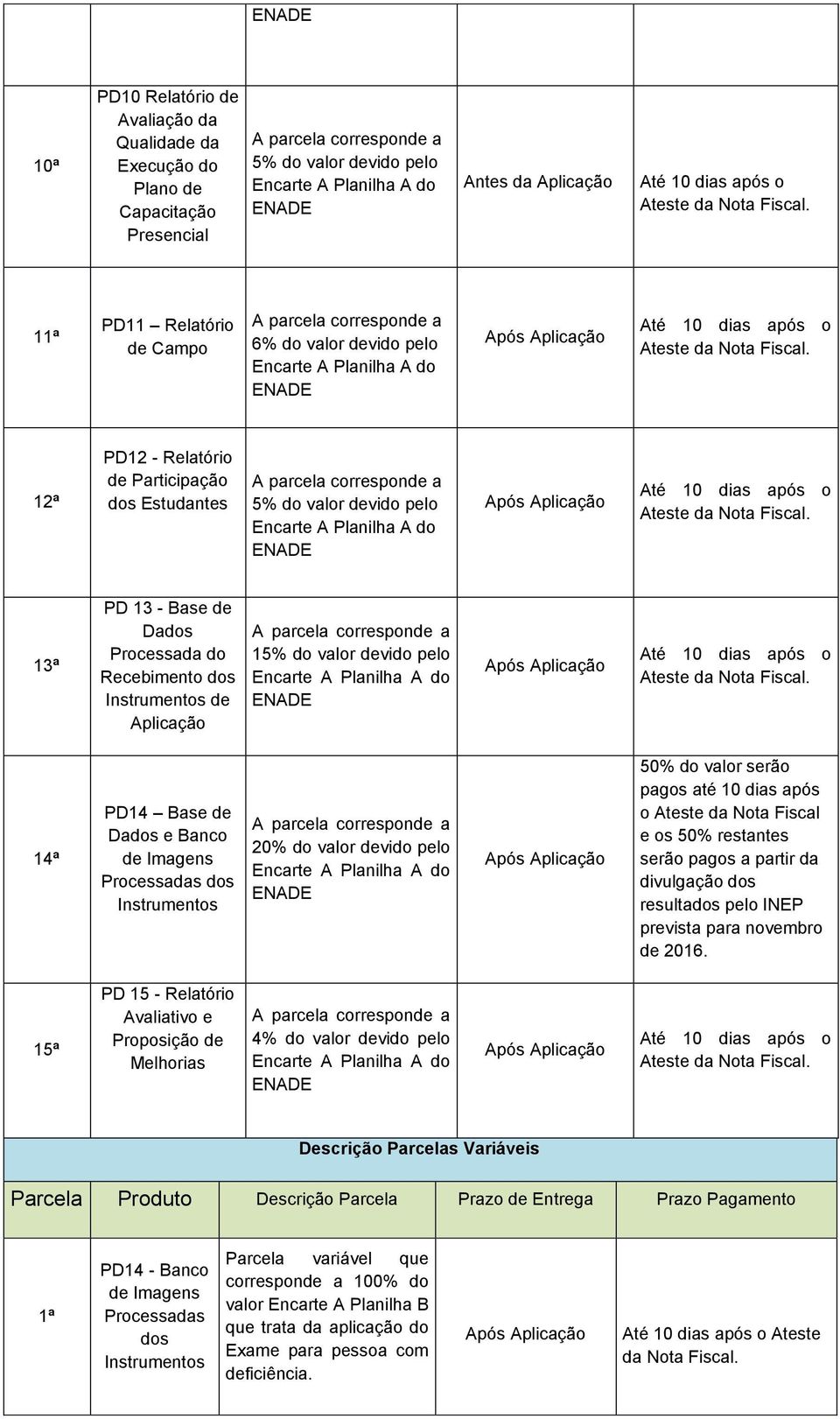 12ª PD12 - Relatório de Participação dos Estudantes A parcela corresponde a 5% do valor devido pelo Encarte A Planilha A do ENADE Após Aplicação Até 10 dias após o Ateste da Nota Fiscal.