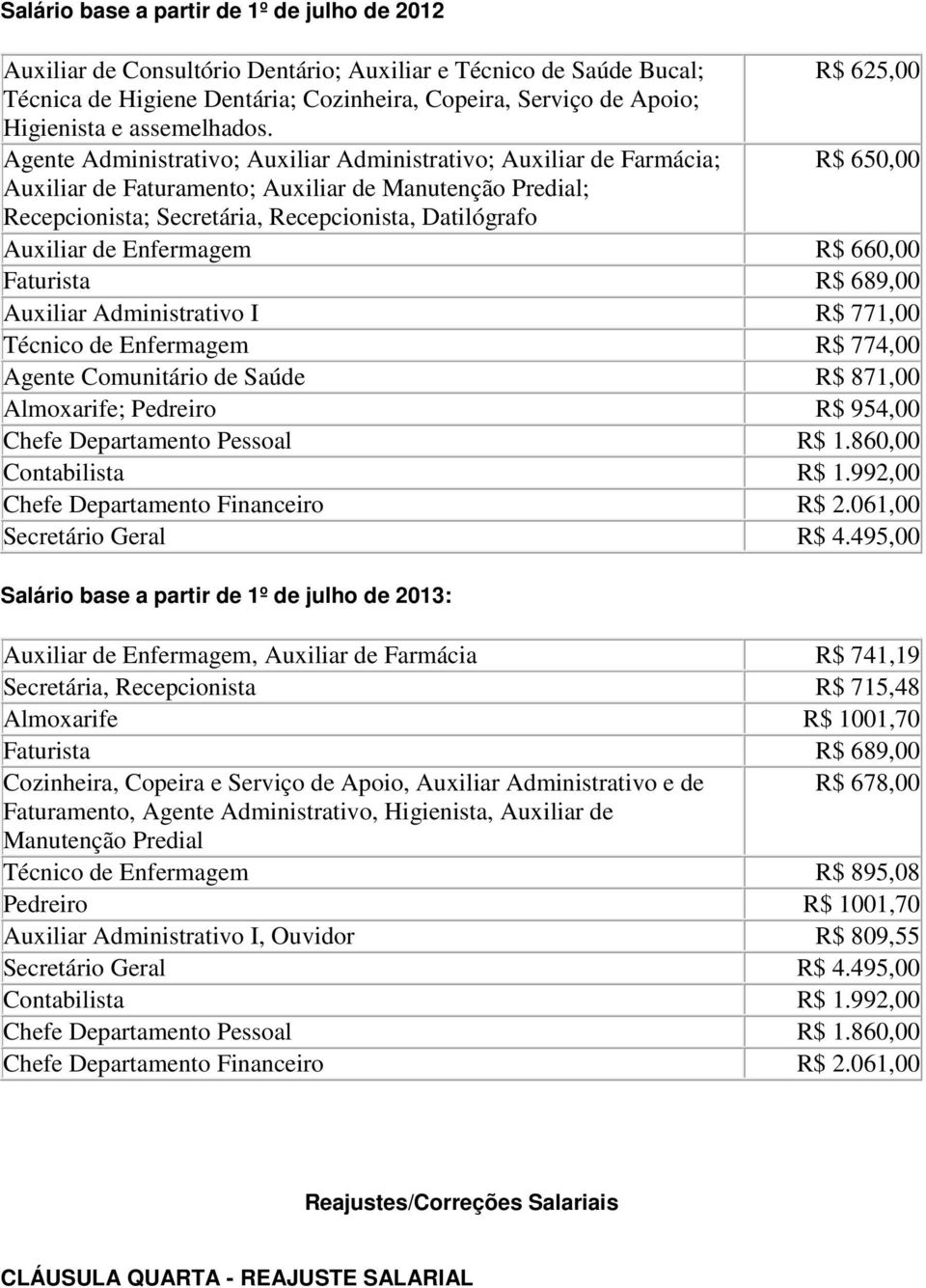 Agente Administrativo; Auxiliar Administrativo; Auxiliar de Farmácia; R$ 650,00 Auxiliar de Faturamento; Auxiliar de Manutenção Predial; Recepcionista; Secretária, Recepcionista, Datilógrafo Auxiliar