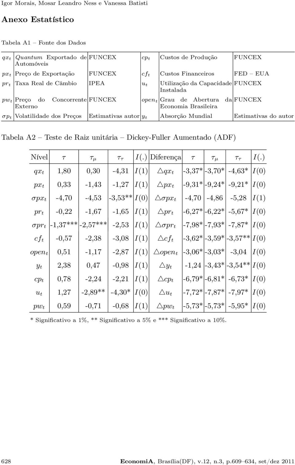 Brasileira σp t Volatilidade dos Preços Estimativas autor y t Absorção Mundial Estimativas do autor Tabela A2 Teste de Raiz unitária Dickey-Fuller Aumentado (ADF) Nível τ τ µ τ τ I(.