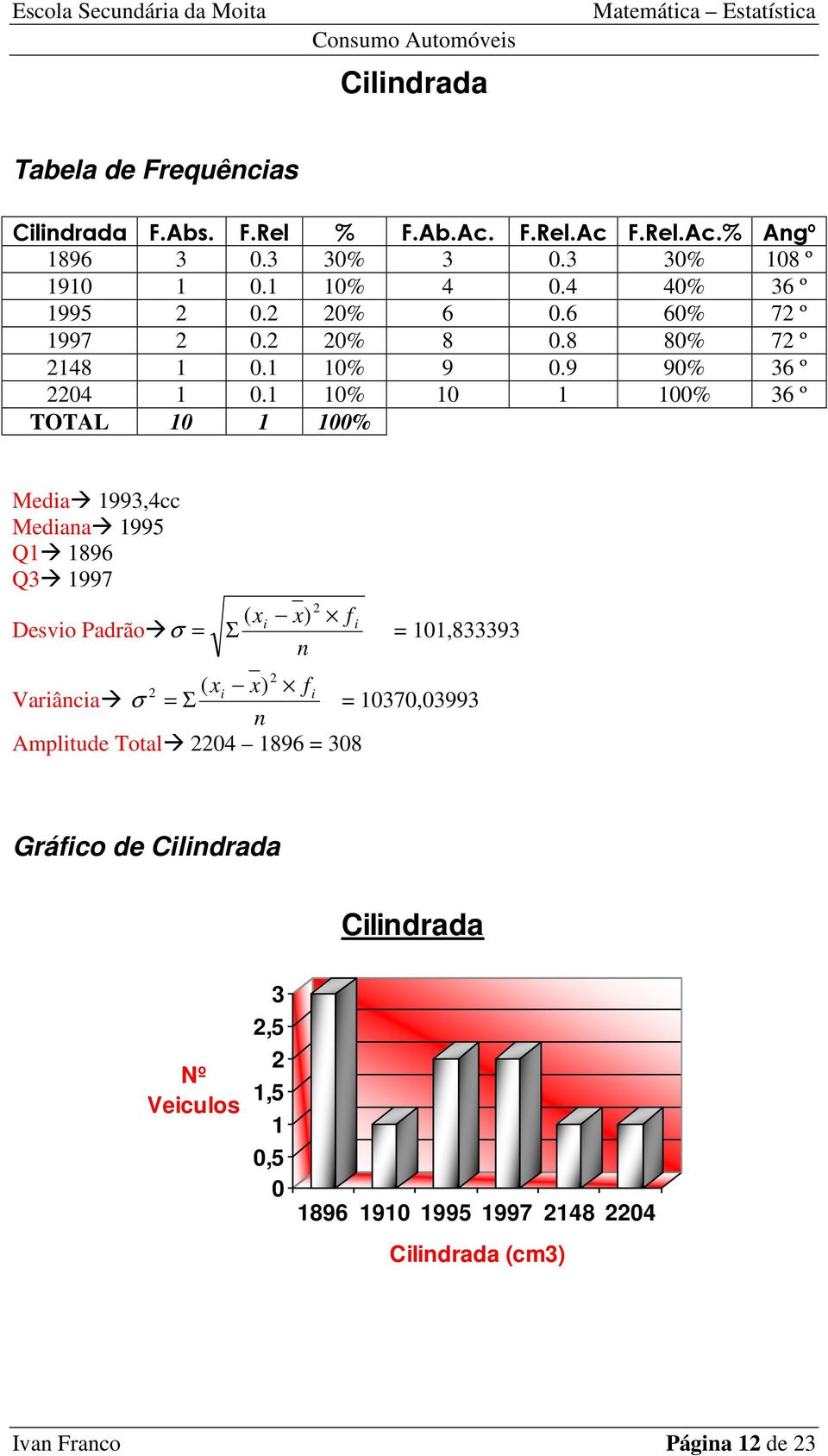 1 10% 10 1 100% 36 º TOTAL 10 1 100% Media 1993,4cc Mediana 1995 Q1 1896 Q3 1997 ( xi x) f i Desvio Padrão σ = Σ = 101,833393 n ( xi x) fi