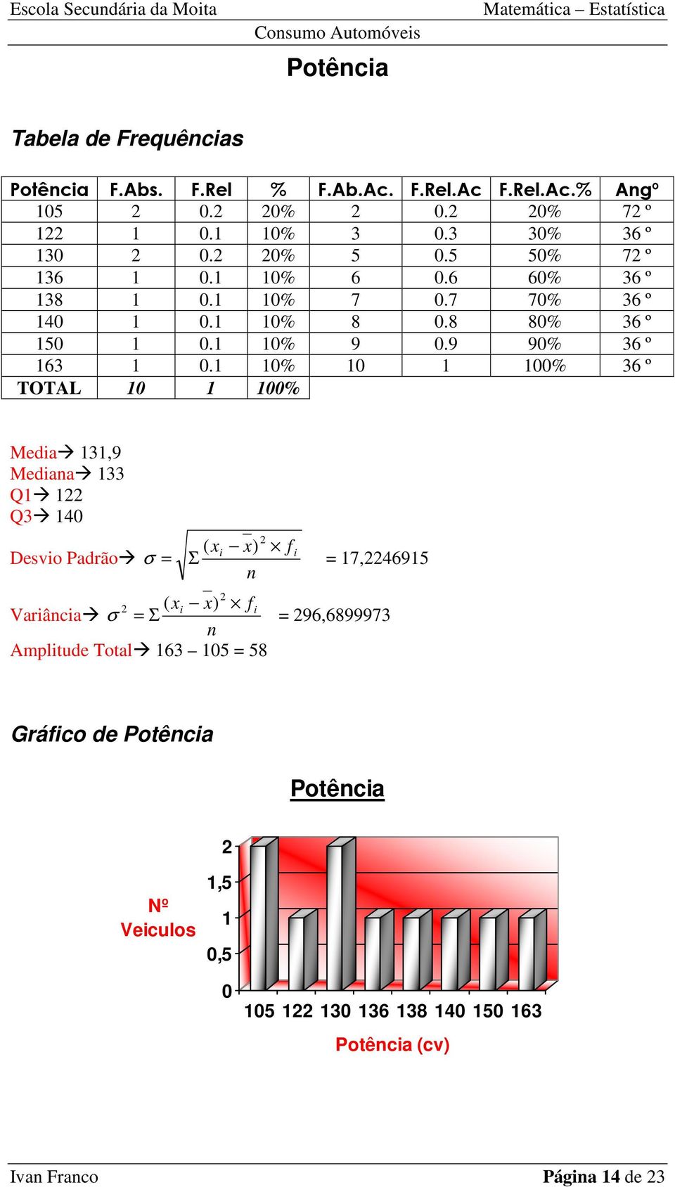 1 10% 10 1 100% 36 º TOTAL 10 1 100% Media 131,9 Mediana 133 Q1 1 Q3 140 ( xi x) f i Desvio Padrão σ = Σ = 17,46915 n ( xi x) fi Variância σ = Σ =