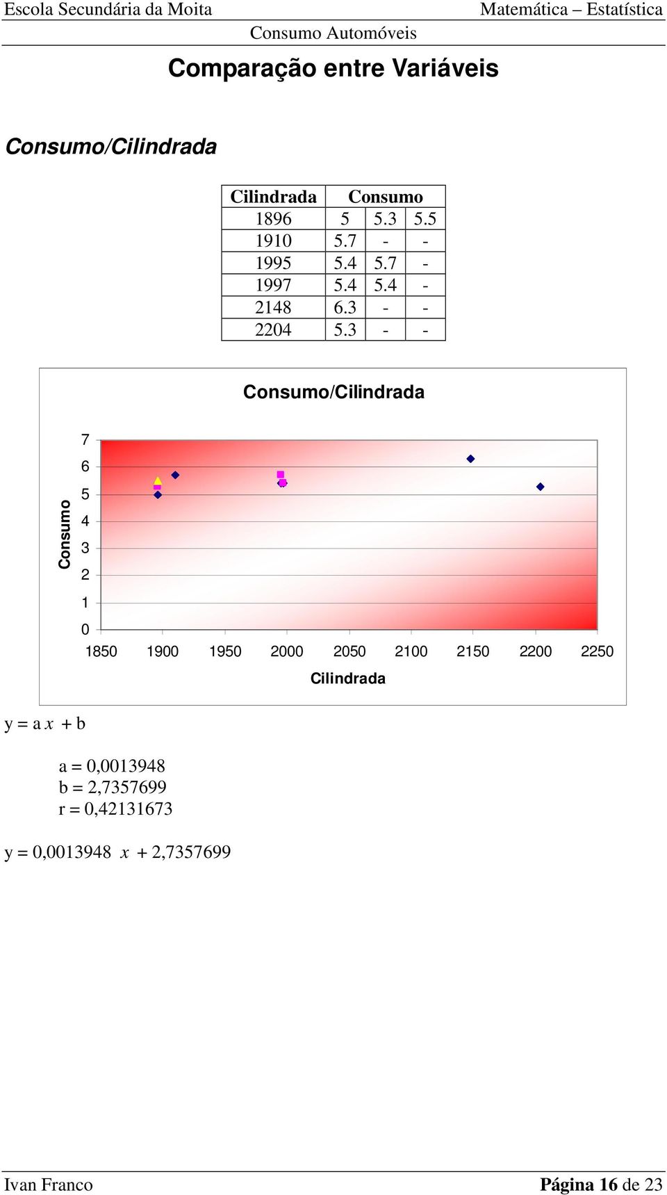 3 - - Consumo/Cilindrada Consumo 7 6 5 4 3 1 0 y = a x + b 1850 1900 1950 000 050