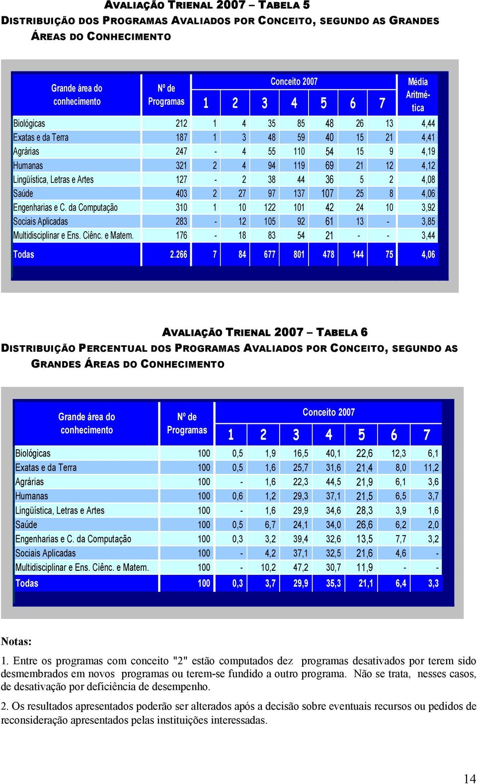 5 2 4,08 Saúde 403 2 27 97 137 107 25 8 4,06 Engenharias e C. da Computação 310 1 10 122 101 42 24 10 3,92 Sociais Aplicadas 283-12 105 92 61 13-3,85 Multidisciplinar e Ens. Ciênc. e Matem.