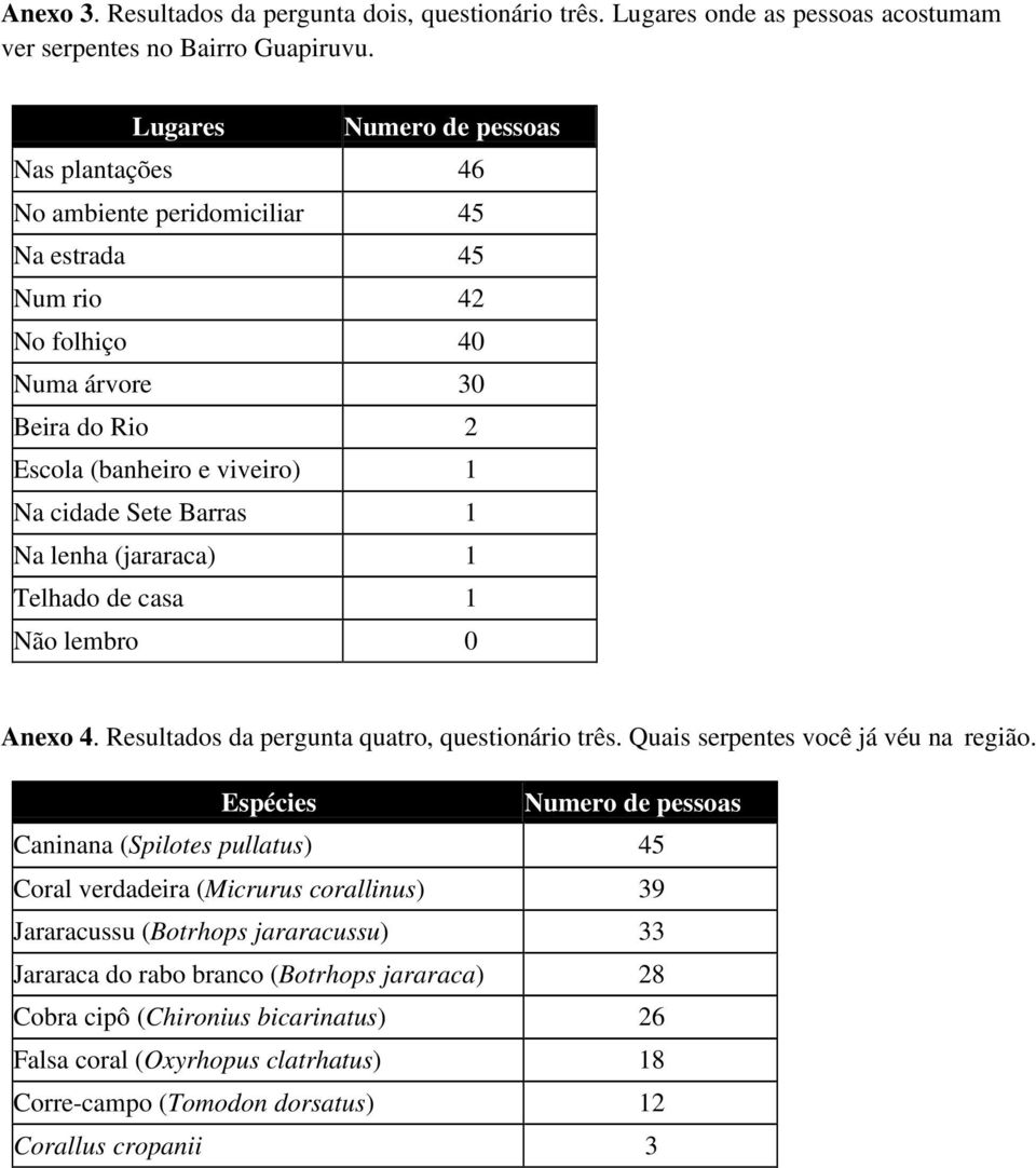 Na lenha (jararaca) 1 Telhado de casa 1 Não lembro 0 Anexo 4. Resultados da pergunta quatro, questionário três. Quais serpentes você já véu na região.