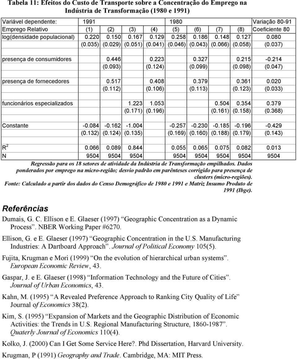 446 0.223 0.327 0.215-0.214 (0.093) (0.124) (0.099) (0.098) (0.047) presença de fornecedores 0.517 0.408 0.379 0.361 0.020 (0.112) (0.106) (0.113) (0.123) (0.033) funconáros especalzados 1.223 1.