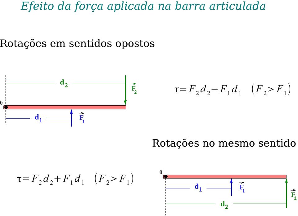 τ=f 2 d 2 F 1 d 1 (F 2 >F 1 ) Rotações