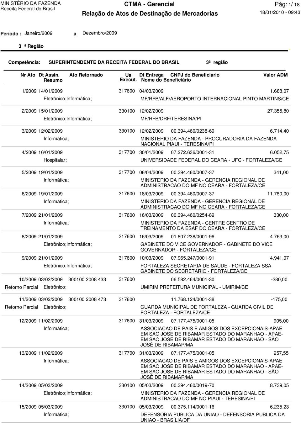 11/2009 03/02/2009 300100 2008 473 Retorno Parcial 12/2009 11/02/2009 13/2009 11/02/2009 14/2009 05/03/2009 15/2009 05/03/2009 12/02/2009 MINISTERIO DA FAZENDA - PROCURADORIA DA FAZENDA NACIONAL