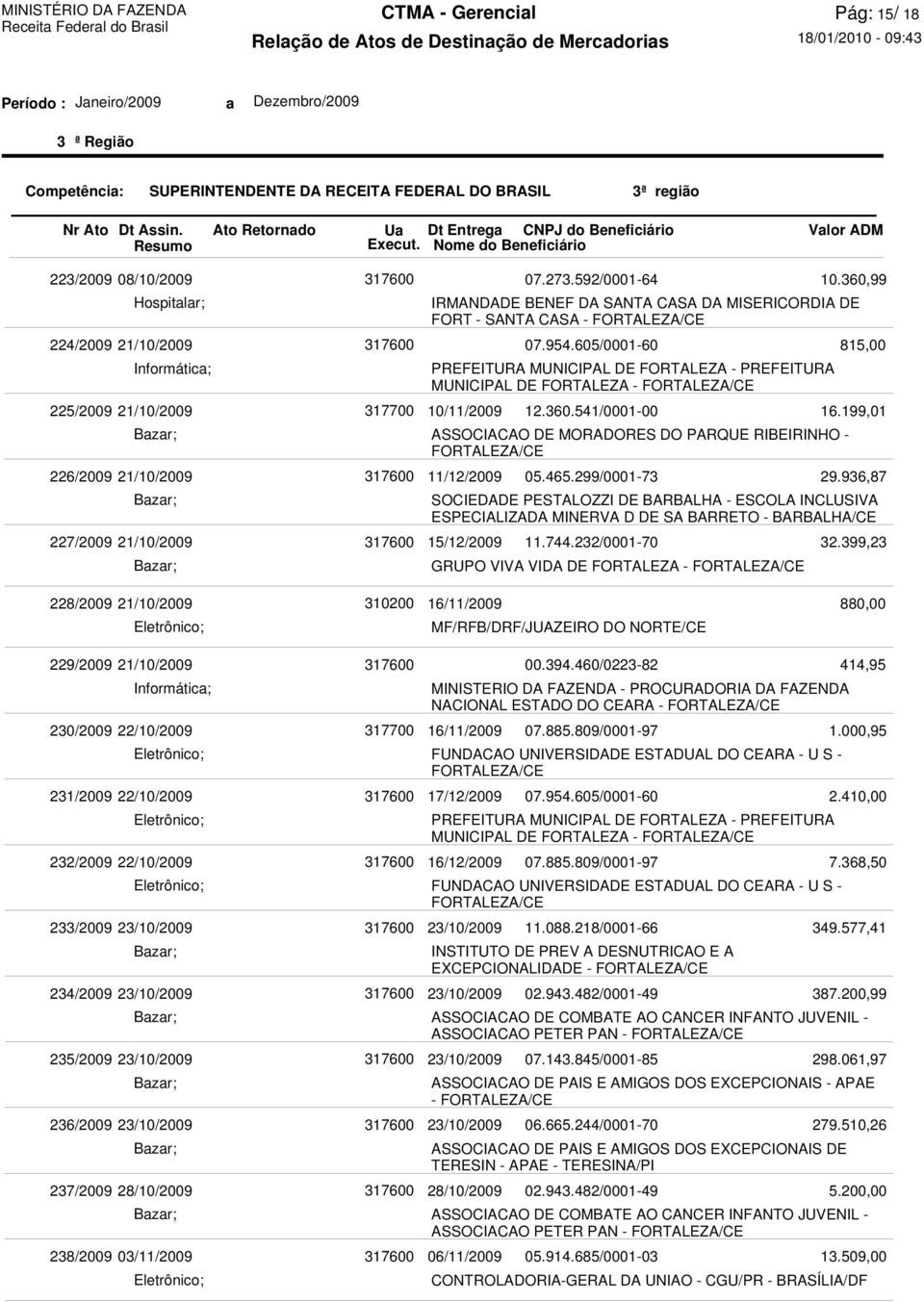 15/12/2009 07.273.592/0001-64 12.360.541/0001-00 05.465.299/0001-73 11.744.232/0001-70 GRUPO VIVA VIDA DE FORTALEZA - 10.360,99 815,00 16.199,01 29.936,87 32.