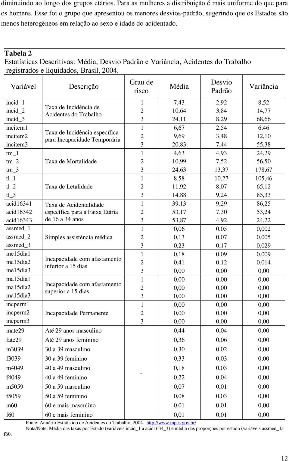 Tabela 2 Estatísticas Descritivas: Média, Desvio Padrão e Variância, Acidentes do Trabalho registrados e liquidados, Brasil, 2004.