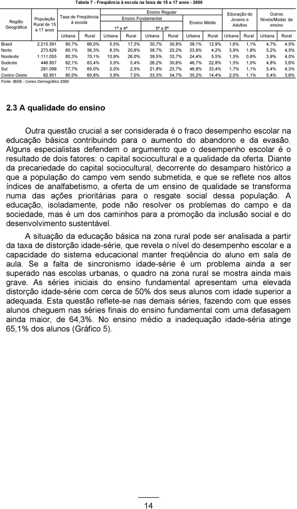 591 80,7% 66,0% 5,5% 17,3% 30,7% 30,8% 38,1% 12,9% 1,8% 1,1% 4,7% 4,0% Norte 273.629 80,1% 56,3% 8,3% 20,6% 38,7% 25,2% 23,9% 4,2% 3,9% 1,8% 5,2% 4,5% Nordeste 1.111.