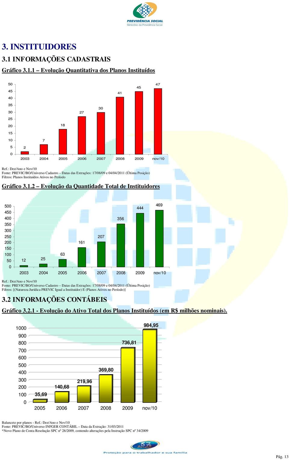 : Dez/Ano e Nov/10 Fonte: PREVIC/BO/Universo Cadastro Datas das Extrações: 17/08/09 e 04/04/2011 (Última Posição) Filtros: [(Natureza Jurídica PREVIC Igual a Instituidor) E (Planos Ativos no