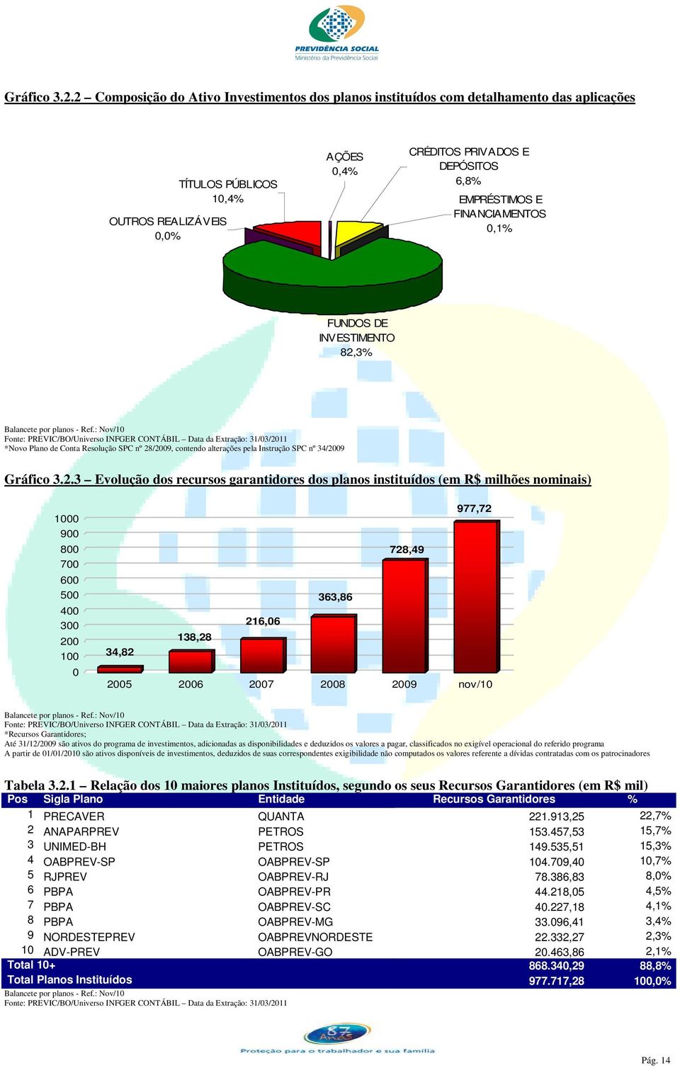 FINANCIAMENTOS 0,1% FUNDOS DE INVESTIMENTO 82,3% *Novo Plano de Conta Resolução SPC nº 28/2009, contendo alterações pela Instrução SPC nº 34/2009 3 Evolução dos recursos garantidores dos planos